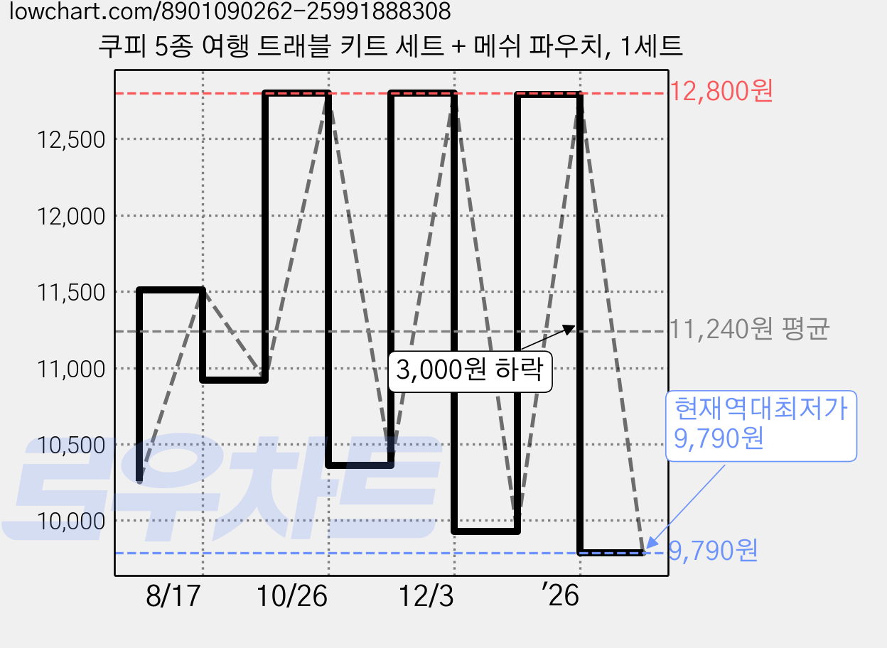 쿠피 5종 여행 트래블 키트 세트 + 메쉬 파우치, 1세트 가격 변동 차트, 현재가 9,790원, 역대최저가