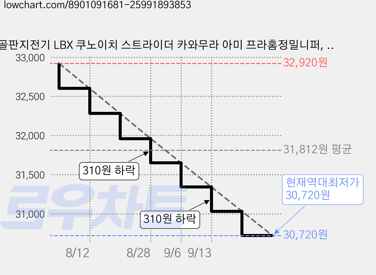 골판지전기 LBX 쿠노이치 스트라이더 카와무라 아미 프라홈정밀니퍼, 1개 가격 변동 차트, 현재가 30,720원, 역대최저가