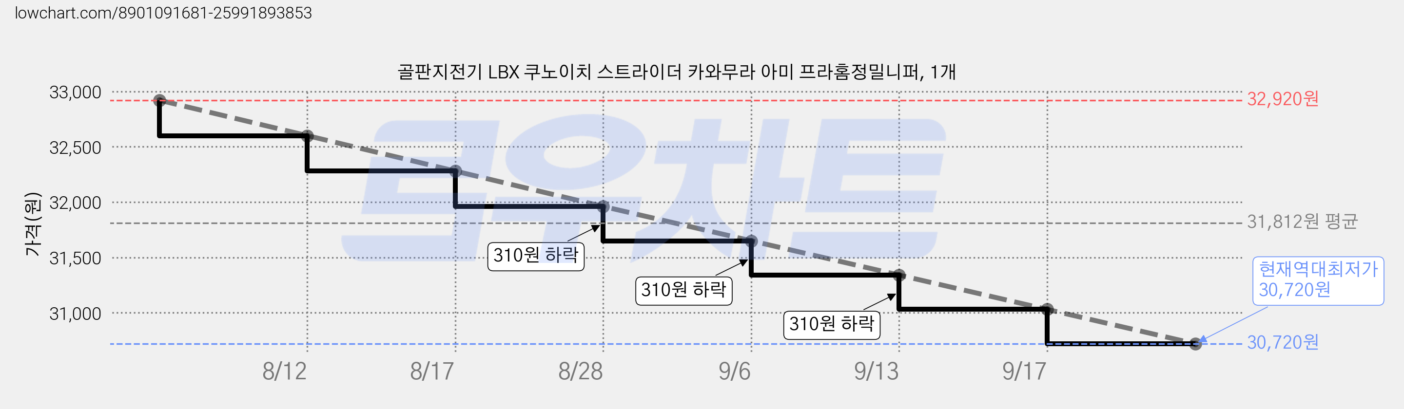 골판지전기 LBX 쿠노이치 스트라이더 카와무라 아미 프라홈정밀니퍼, 1개 가격 변동 차트, 현재가 30,720원, 역대최저가