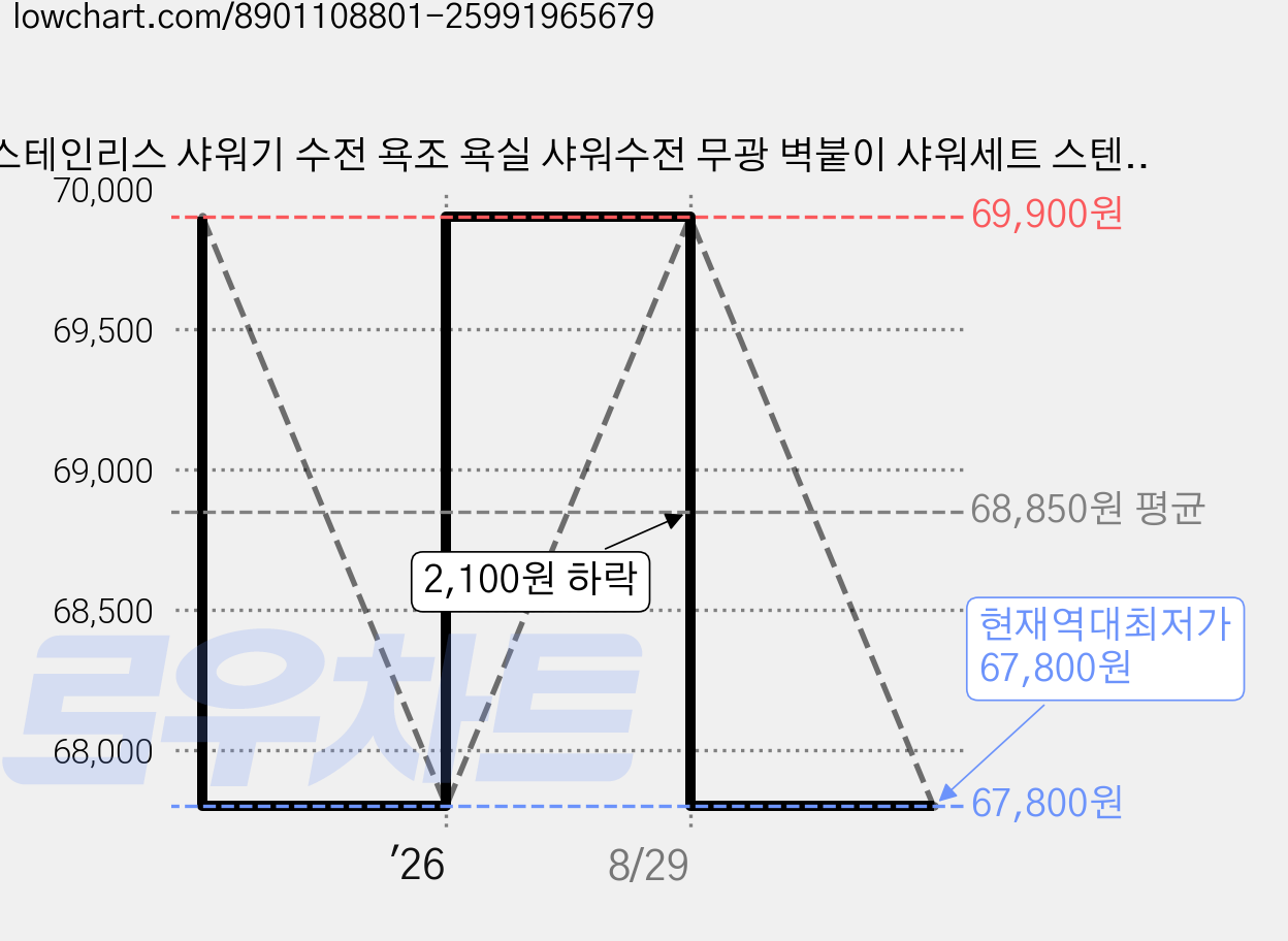 스테인리스 샤워기 수전 욕조 욕실 샤워수전 무광 벽붙이 샤워세트 스텐, 1개, 01se, SQS01se 가격 변동 차트, 현재가 67,800원, 역대최저가