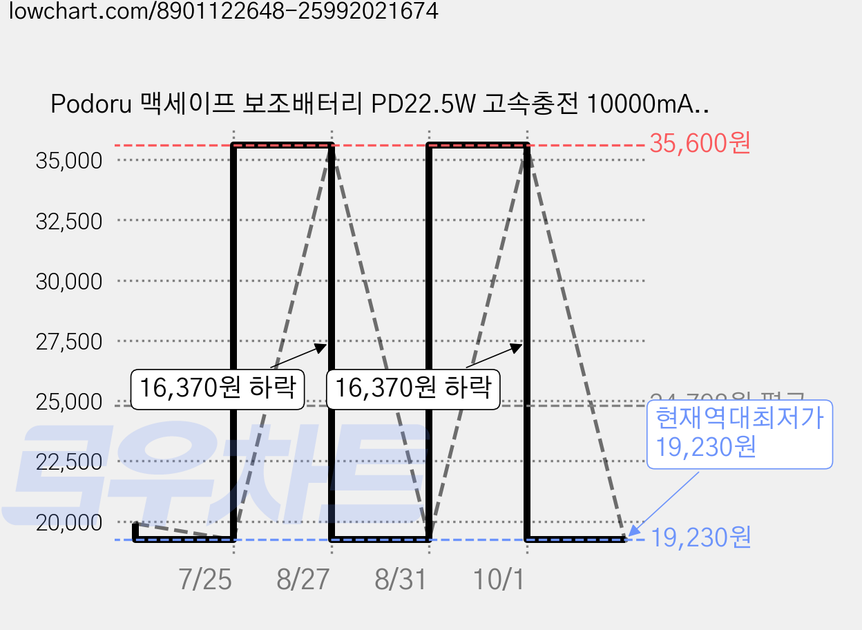 Podoru 맥세이프 보조배터리 PD22.5W 고속충전 10000mAh 대용량 무선 아이폰 보조베터리 휴대용 거치대, 블랙 가격 변동 차트, 현재가 19,230원, 역대최저가