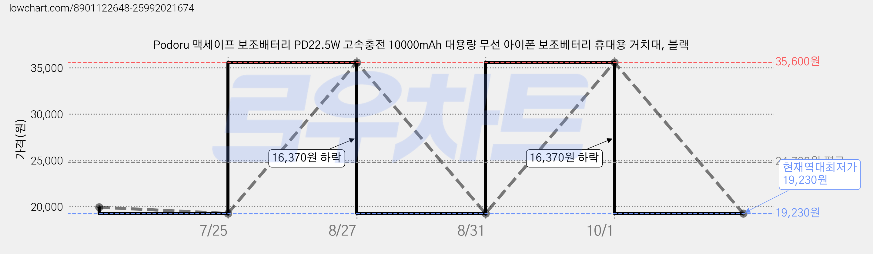 Podoru 맥세이프 보조배터리 PD22.5W 고속충전 10000mAh 대용량 무선 아이폰 보조베터리 휴대용 거치대, 블랙 가격 변동 차트, 현재가 19,230원, 역대최저가