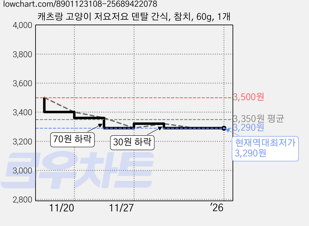 캐츠랑 고양이 저요저요 덴탈 간식, 참치, 60g, 1개 가격 변동 차트, 현재가 3,290원, 역대최저가