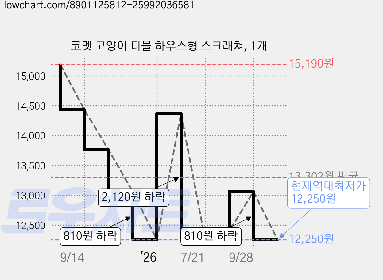 코멧 고양이 더블 하우스형 스크래쳐, 1개 가격 변동 차트, 현재가 12,250원, 역대최저가