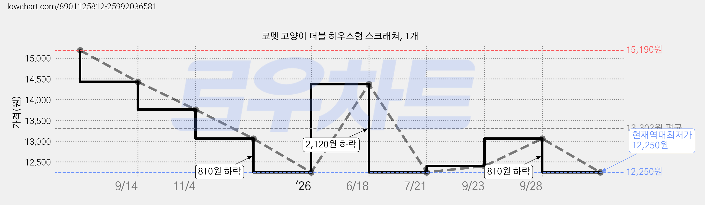 코멧 고양이 더블 하우스형 스크래쳐, 1개 가격 변동 차트, 현재가 12,250원, 역대최저가