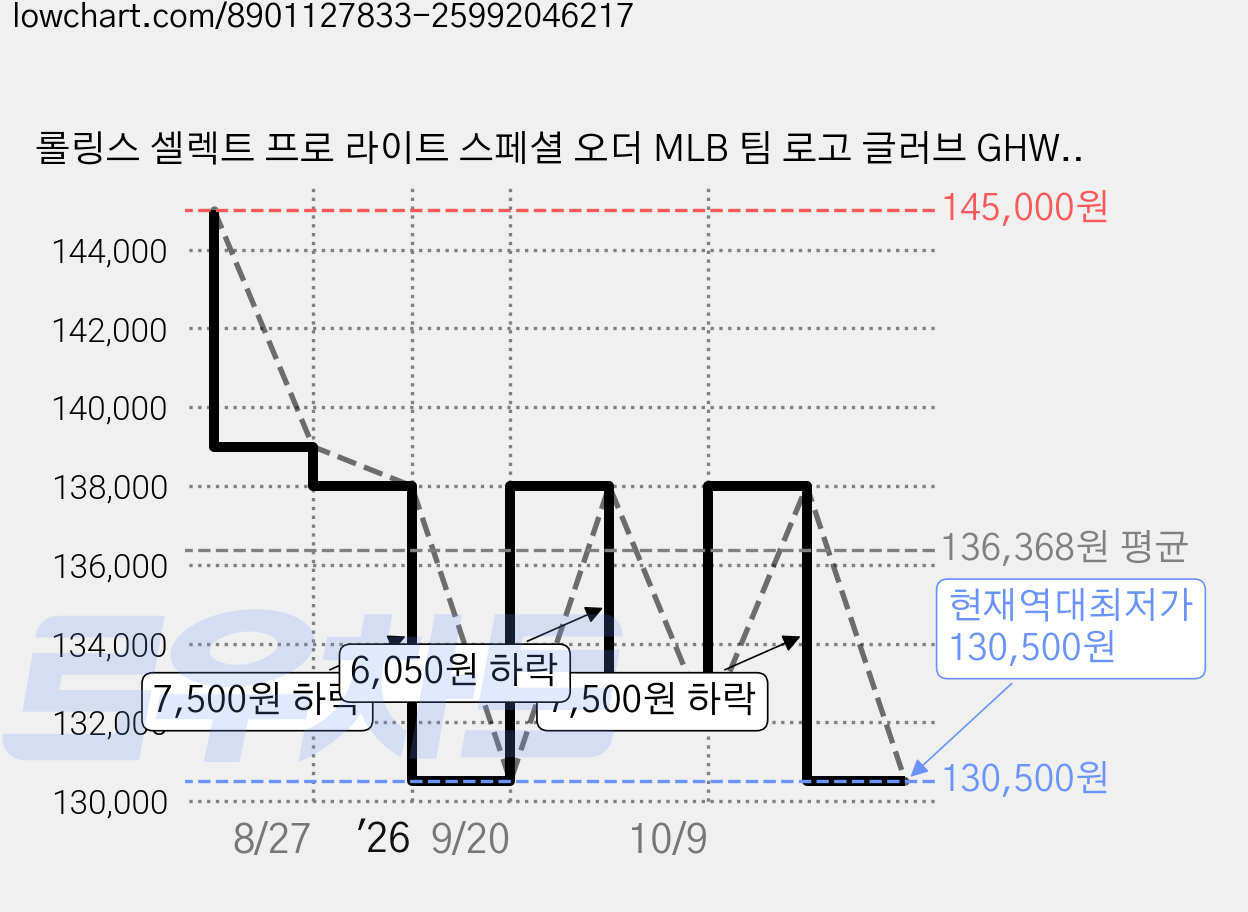 롤링스 셀렉트 프로 라이트 스페셜 오더 MLB 팀 로고 글러브 GHW5SPL206-12-LAD, 로열, 1개 가격 변동 차트, 현재가 130,500원, 역대최저가