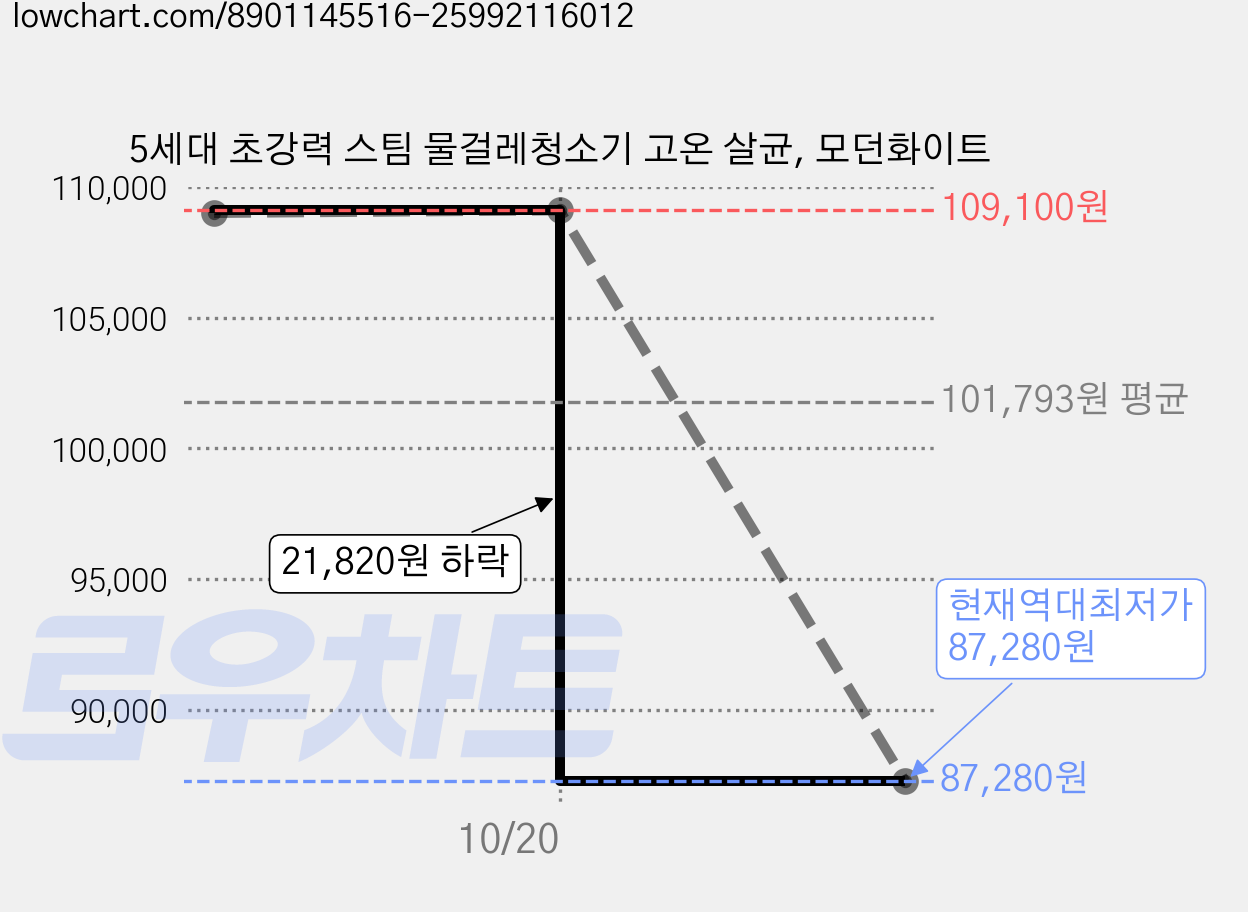 5세대 초강력 스팀 물걸레청소기 고온 살균, 모던화이트 가격 변동 차트, 현재가 87,280원, 역대최저가