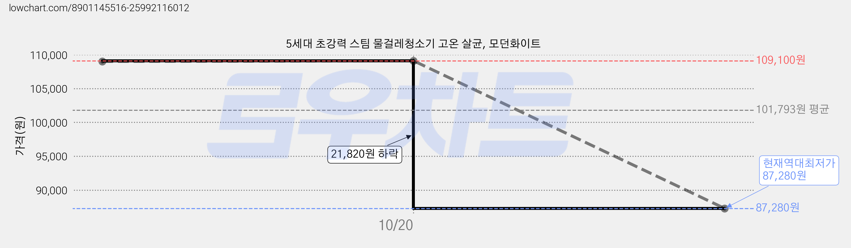 5세대 초강력 스팀 물걸레청소기 고온 살균, 모던화이트 가격 변동 차트, 현재가 87,280원, 역대최저가