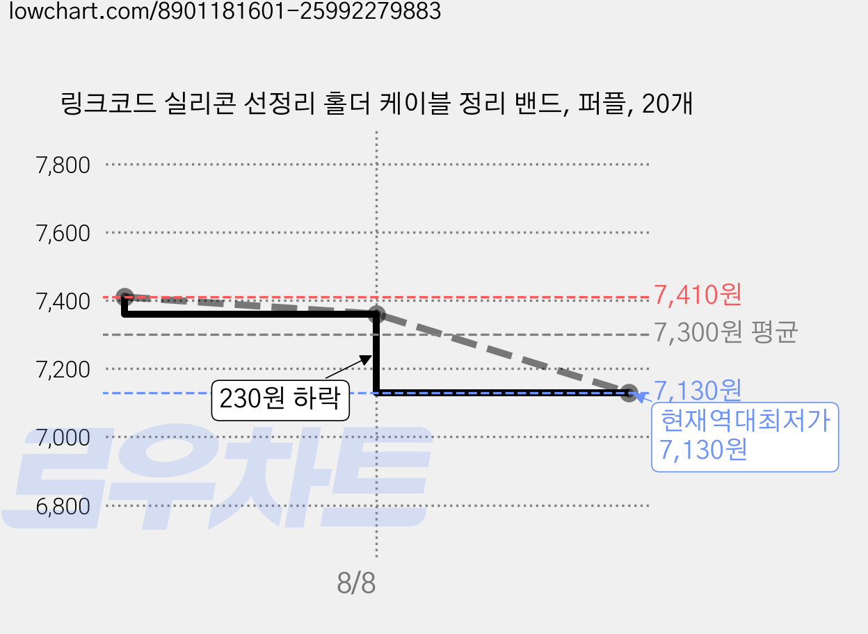 링크코드 실리콘 선정리 홀더 케이블 정리 밴드, 퍼플, 20개 가격 변동 차트, 현재가 7,130원, 역대최저가