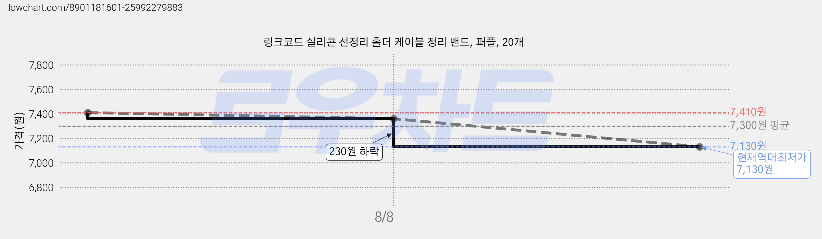 링크코드 실리콘 선정리 홀더 케이블 정리 밴드, 퍼플, 20개 가격 변동 차트, 현재가 7,130원, 역대최저가