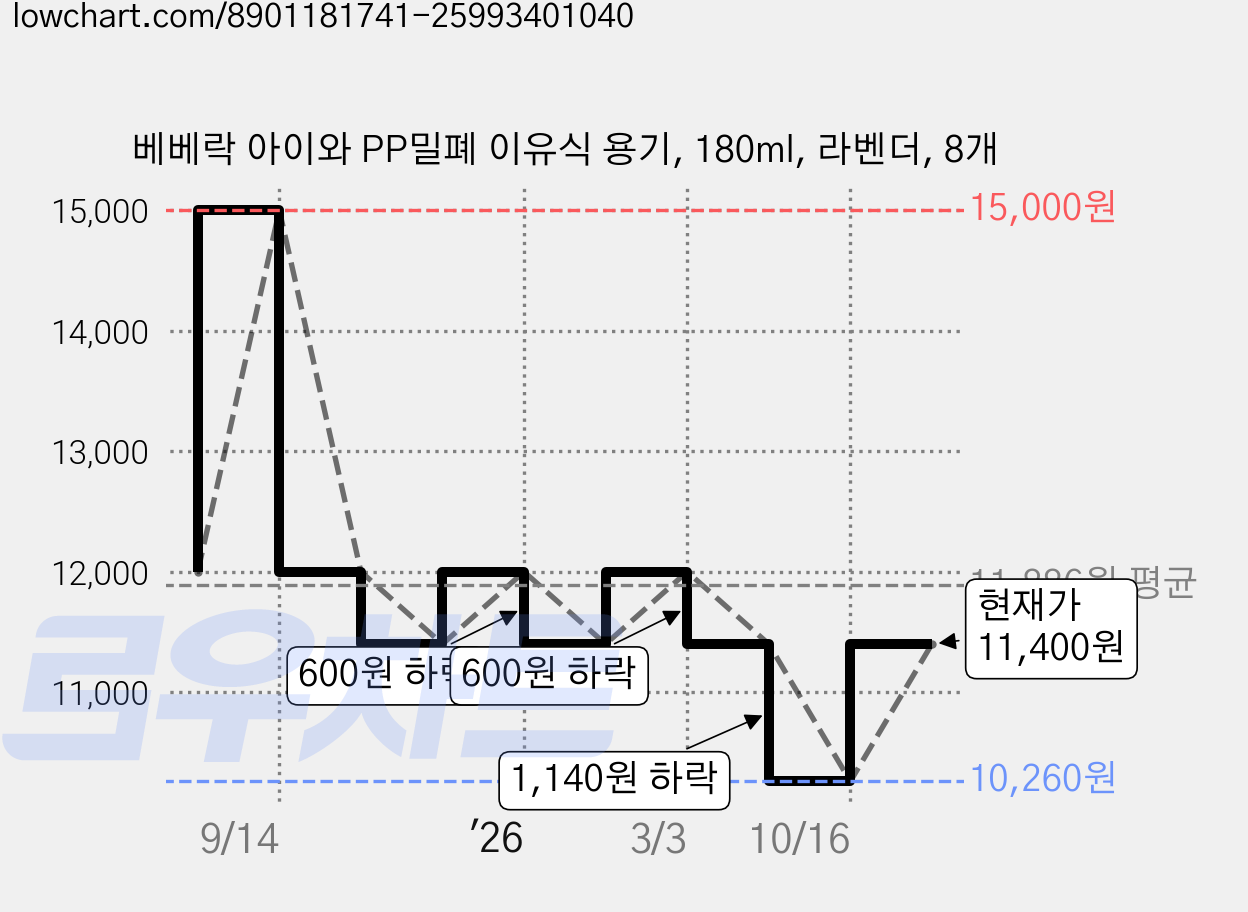 베베락 아이와 PP밀폐 이유식 용기, 180ml, 라벤더, 8개 가격 변동 차트, 현재가 11,400원, 관측 최저가 10,260원