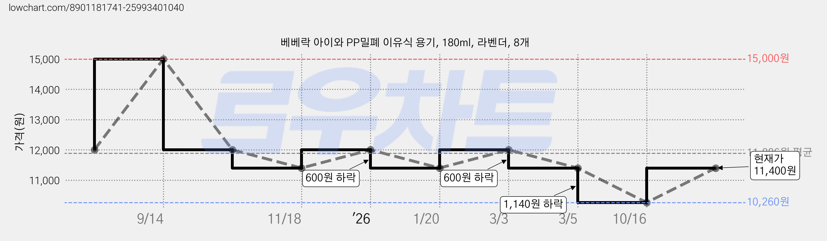 베베락 아이와 PP밀폐 이유식 용기, 180ml, 라벤더, 8개 가격 변동 차트, 현재가 11,400원, 관측 최저가 10,260원