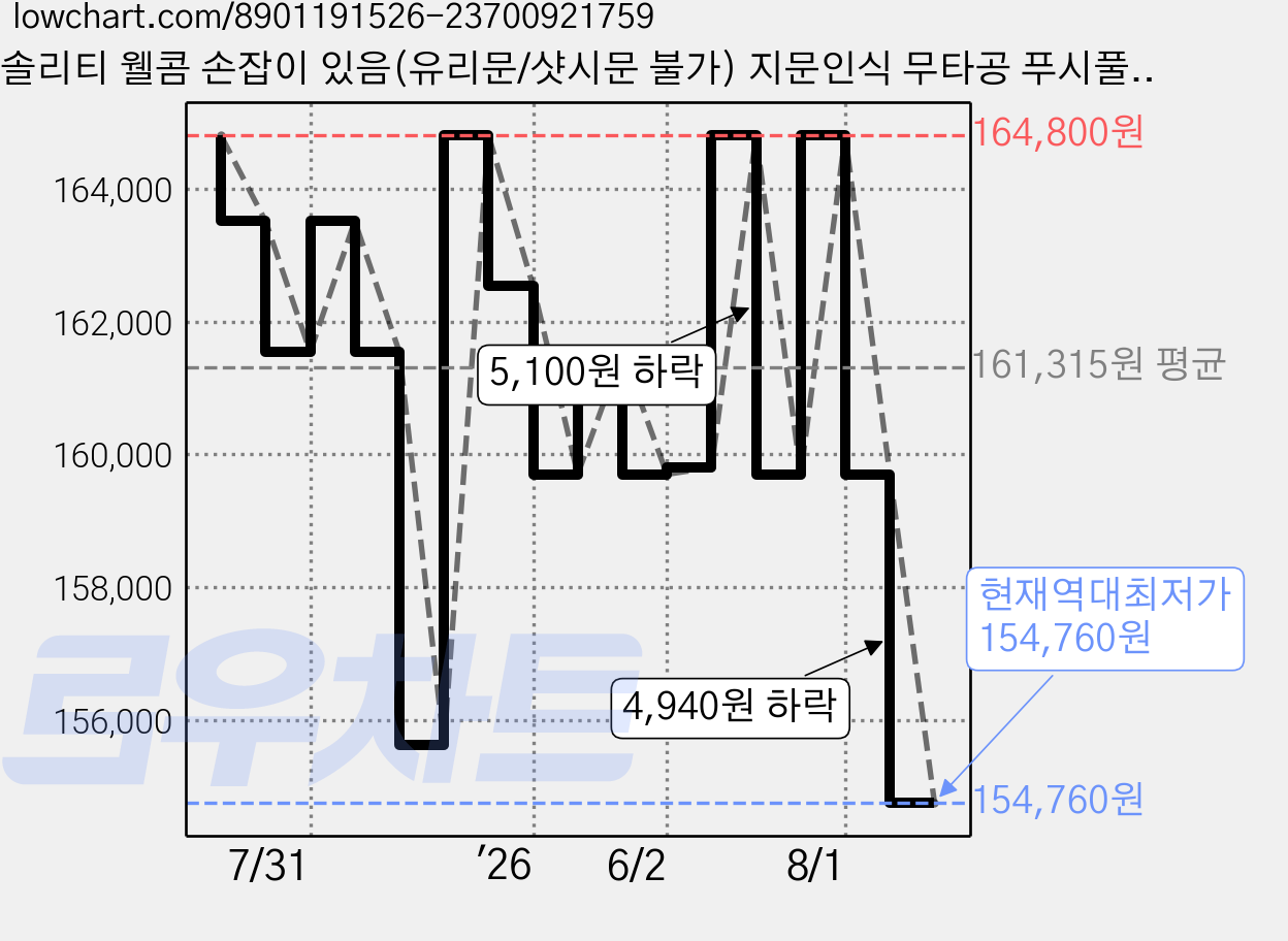 솔리티 웰콤 손잡이 있음(유리문/샷시문 불가) 지문인식 무타공 푸시풀 도어록, WP-530B, 방문설치 가격 변동 차트, 현재가 154,760원, 역대최저가