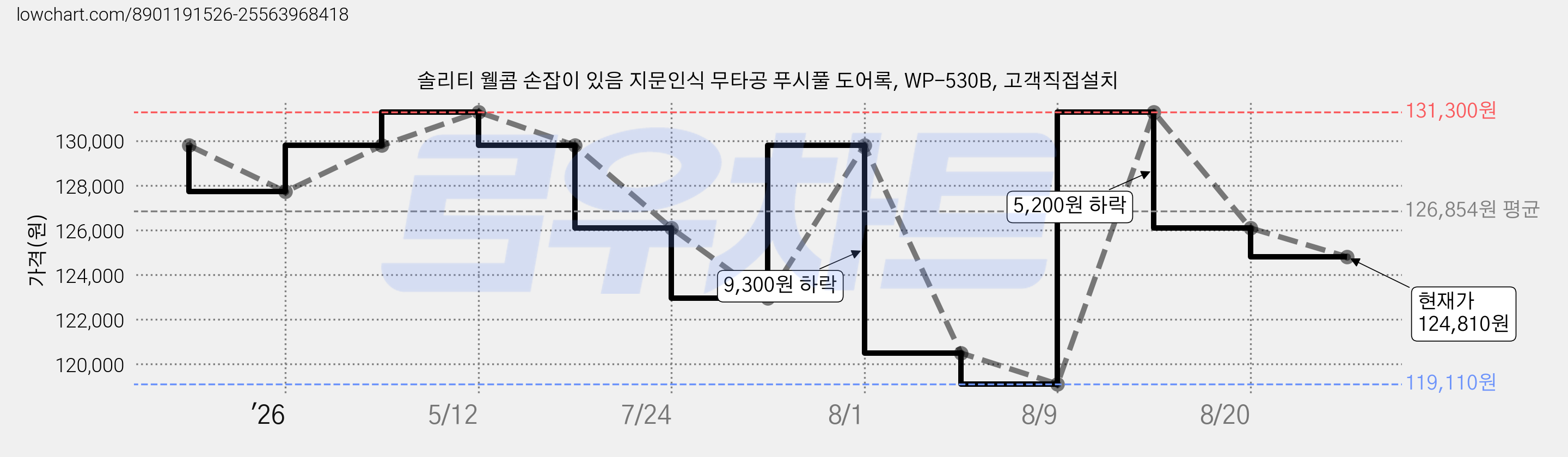 솔리티 웰콤 손잡이 있음 지문인식 무타공 푸시풀 도어록, WP-530B, 고객직접설치 가격 변동 차트, 현재가 124,810원, 관측 최저가 119,110원
