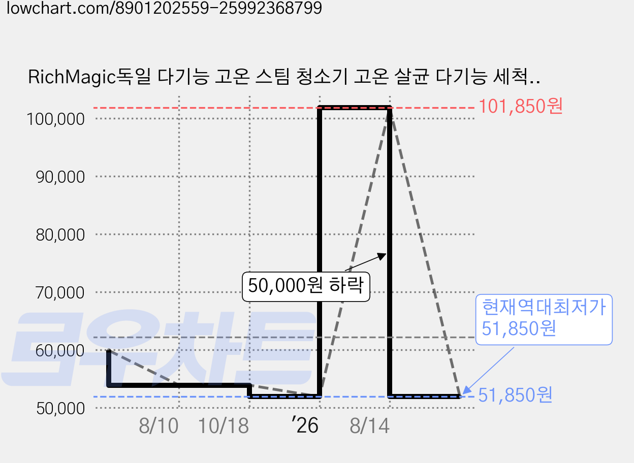 RichMagic독일 다기능 고온 스팀 청소기 고온 살균 다기능 세척 대걸레가 달린 스팀청소기, 흰색, HEB-818C 가격 변동 차트, 현재가 51,850원, 역대최저가
