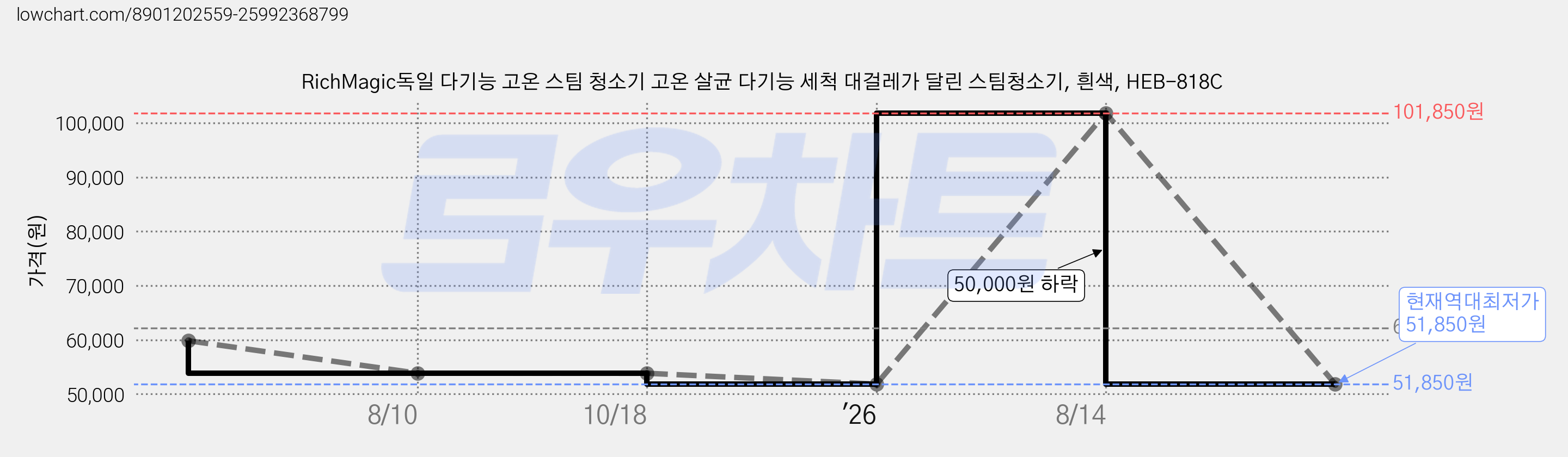 RichMagic독일 다기능 고온 스팀 청소기 고온 살균 다기능 세척 대걸레가 달린 스팀청소기, 흰색, HEB-818C 가격 변동 차트, 현재가 51,850원, 역대최저가