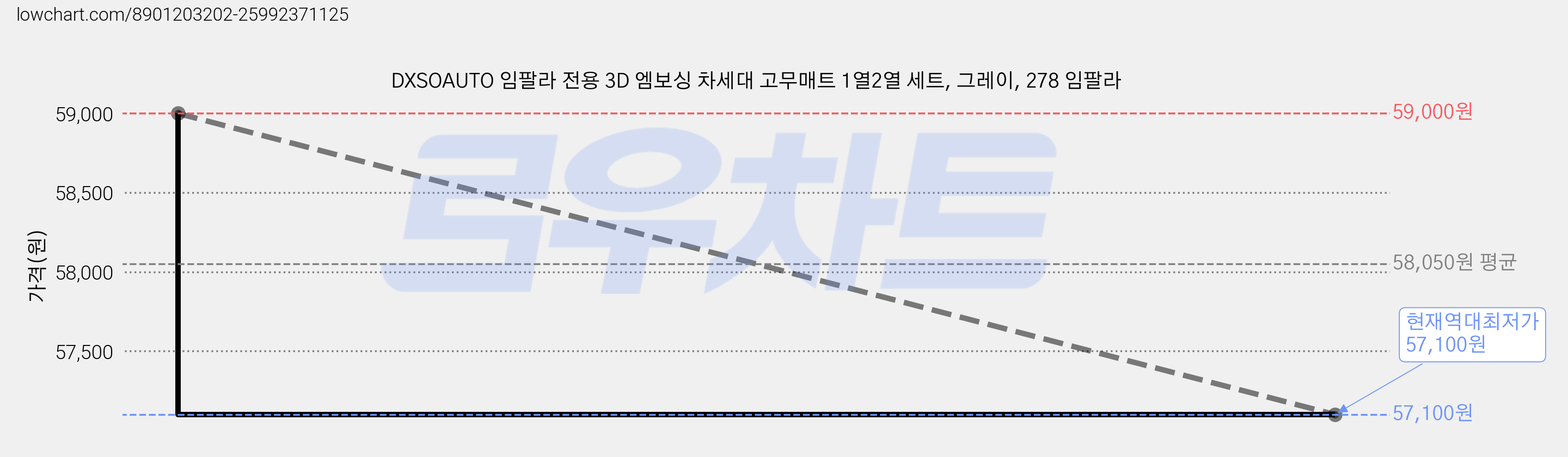 DXSOAUTO 임팔라 전용 3D 엠보싱 차세대 고무매트 1열2열 세트, 그레이, 278 임팔라 가격 변동 차트, 현재가 57,100원, 역대최저가