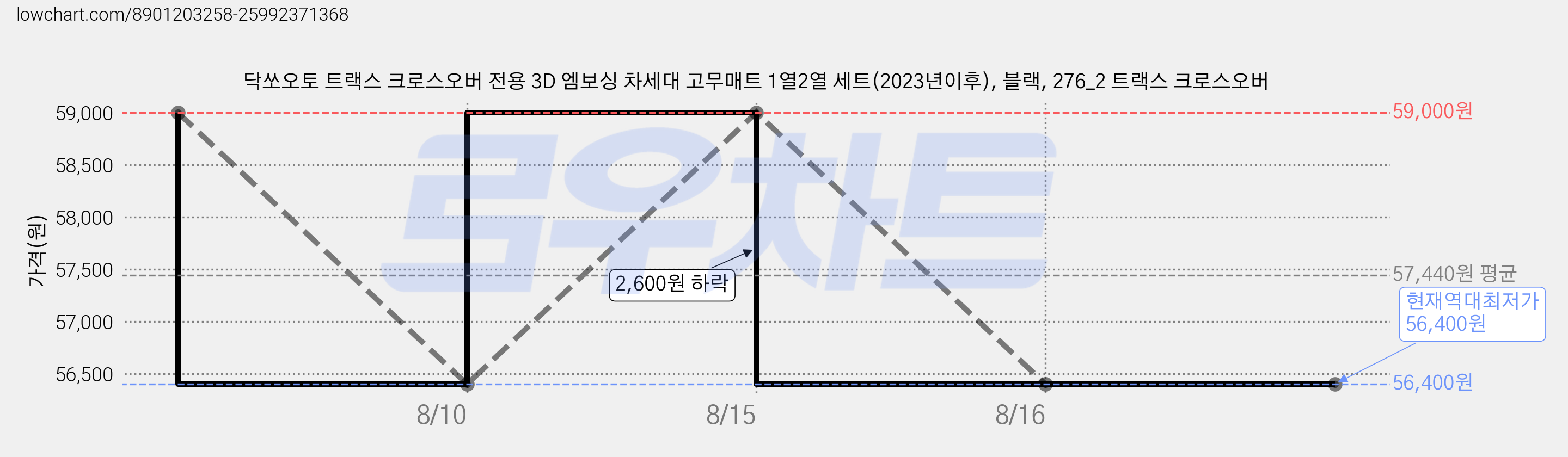 닥쏘오토 트랙스 크로스오버 전용 3D 엠보싱 차세대 고무매트 1열2열 세트(2023년이후), 블랙, 276_2 트랙스 크로스오버 가격 변동 차트, 현재가 56,400원, 역대최저가