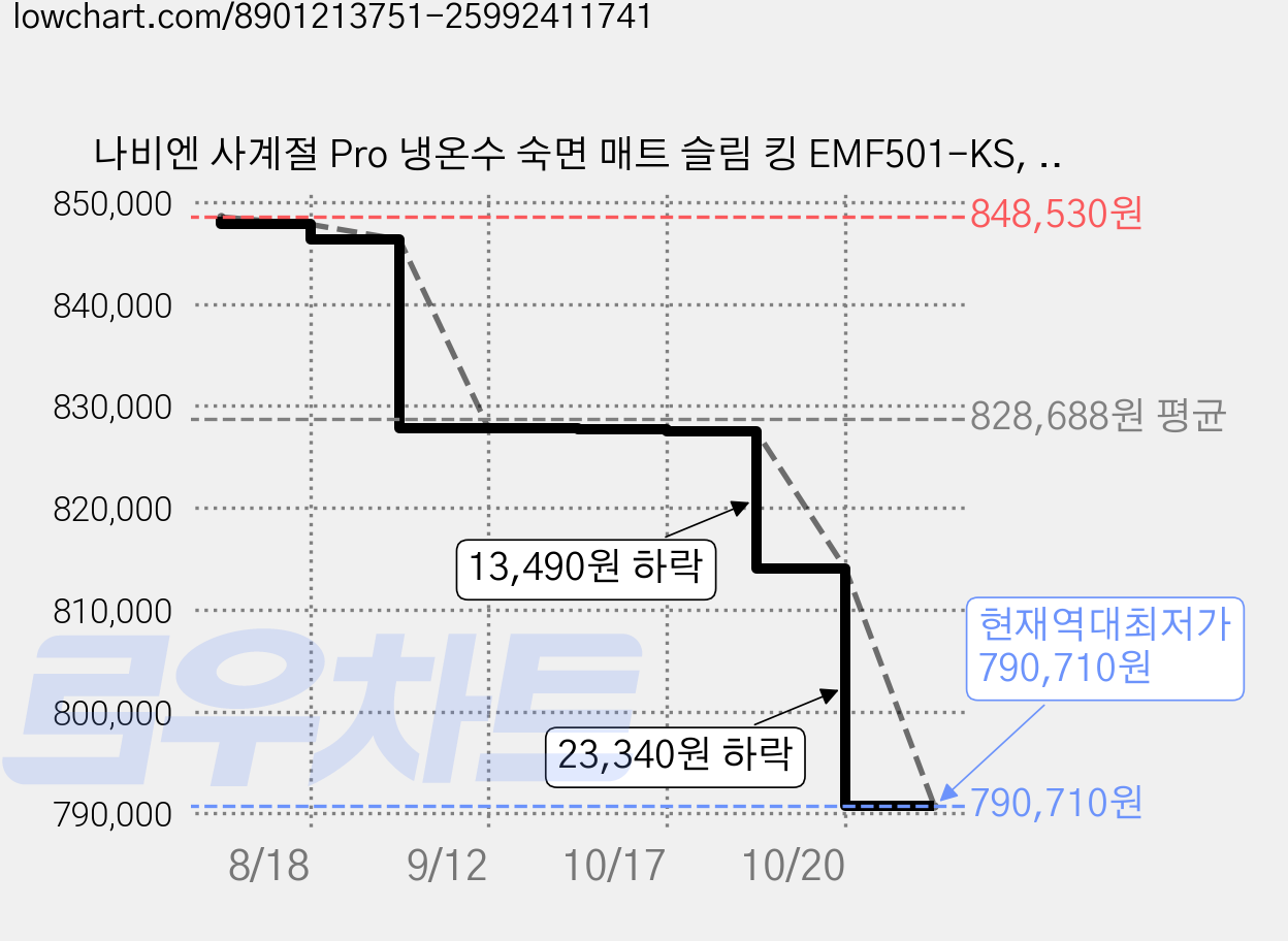 나비엔 사계절 Pro 냉온수 숙면 매트 슬림 킹 EMF501-KS, 1650 x 1950 mm 가격 변동 차트, 현재가 790,710원, 역대최저가