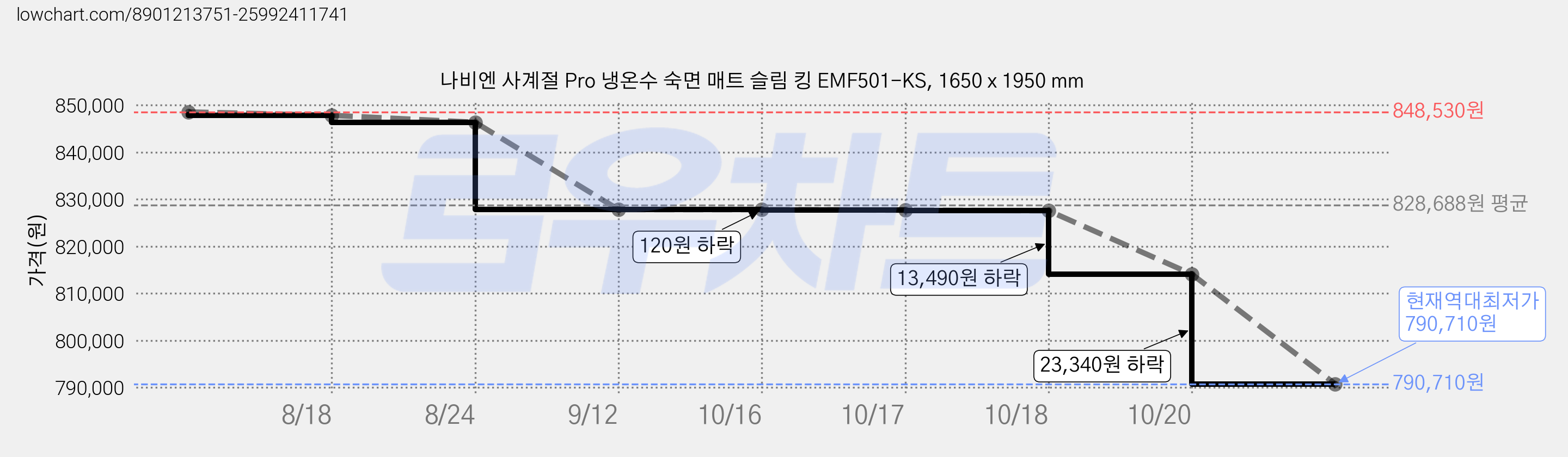 나비엔 사계절 Pro 냉온수 숙면 매트 슬림 킹 EMF501-KS, 1650 x 1950 mm 가격 변동 차트, 현재가 790,710원, 역대최저가