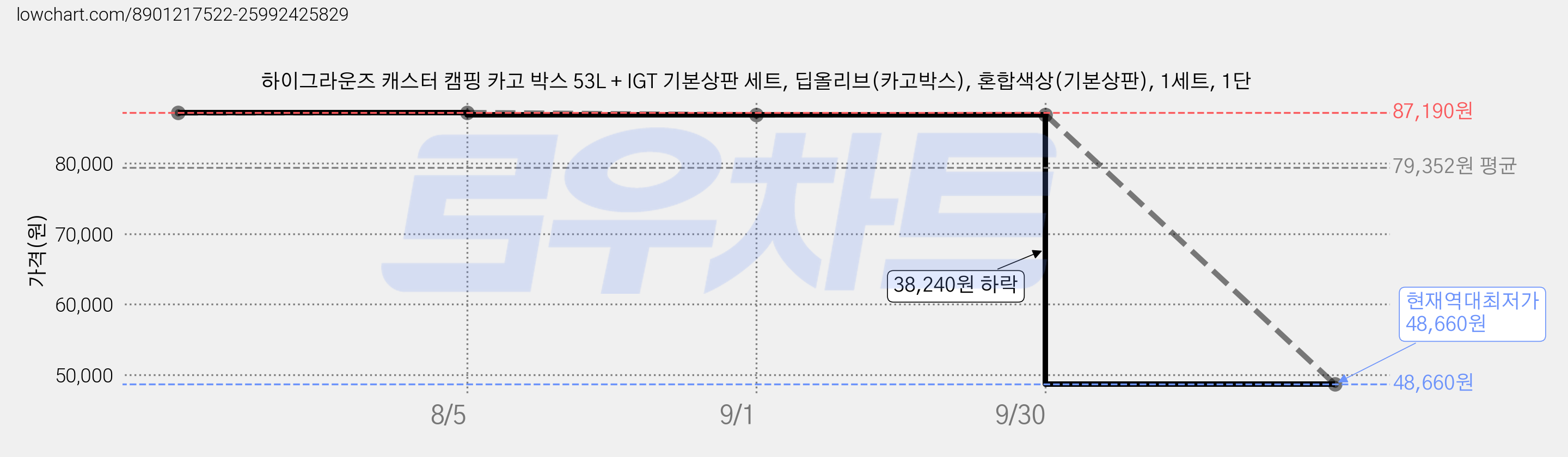 하이그라운즈 캐스터 캠핑 카고 박스 53L + IGT 기본상판 세트, 딥올리브(카고박스), 혼합색상(기본상판), 1세트, 1단 가격 변동 차트, 현재가 48,660원, 역대최저가