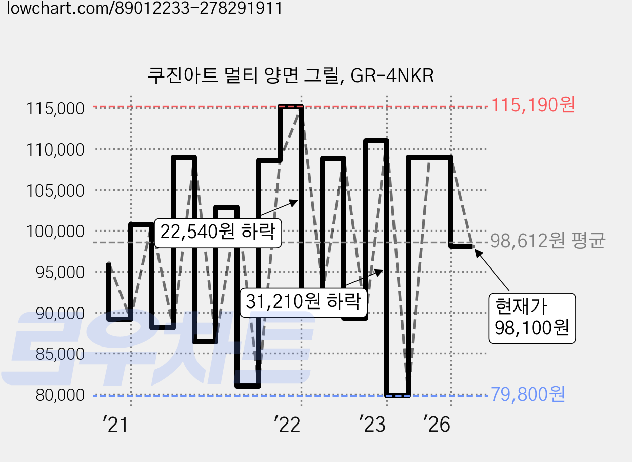 쿠진아트 멀티 양면 그릴, GR-4NKR 가격 변동 차트, 현재가 98,100원, 관측 최저가 79,200원
