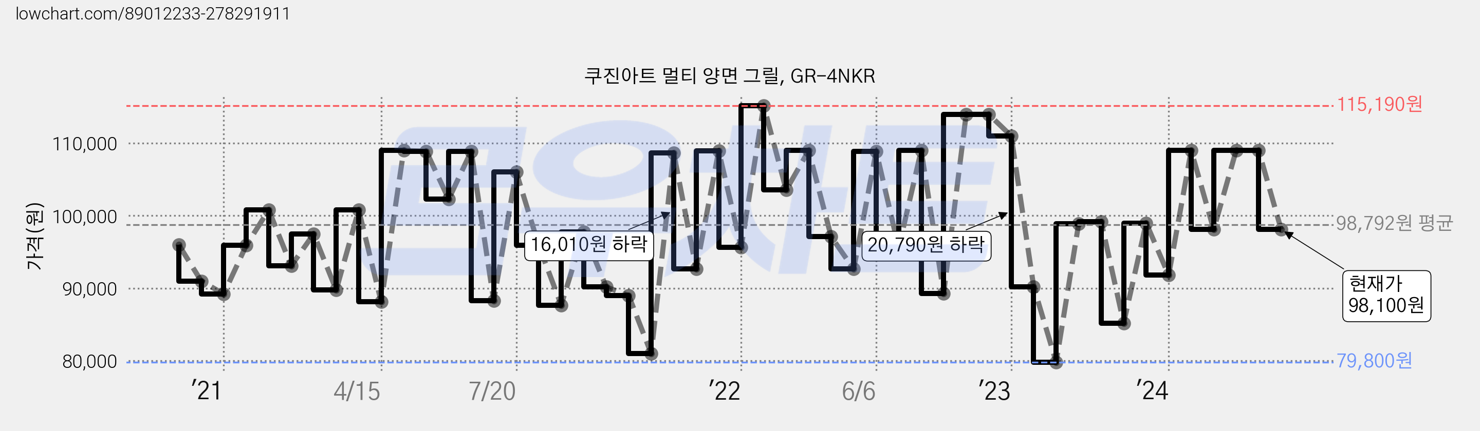 쿠진아트 멀티 양면 그릴, GR-4NKR 가격 변동 차트, 현재가 98,100원, 관측 최저가 79,200원