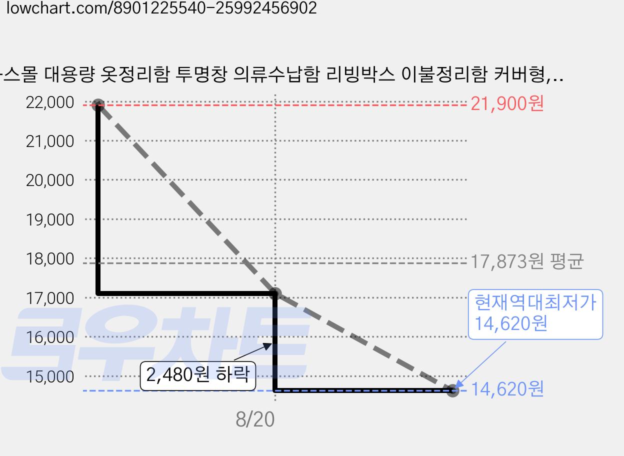 하스몰 대용량 옷정리함 투명창 의류수납함 리빙박스 이불정리함 커버형, 그레이, 5개 가격 변동 차트, 현재가 14,620원, 역대최저가