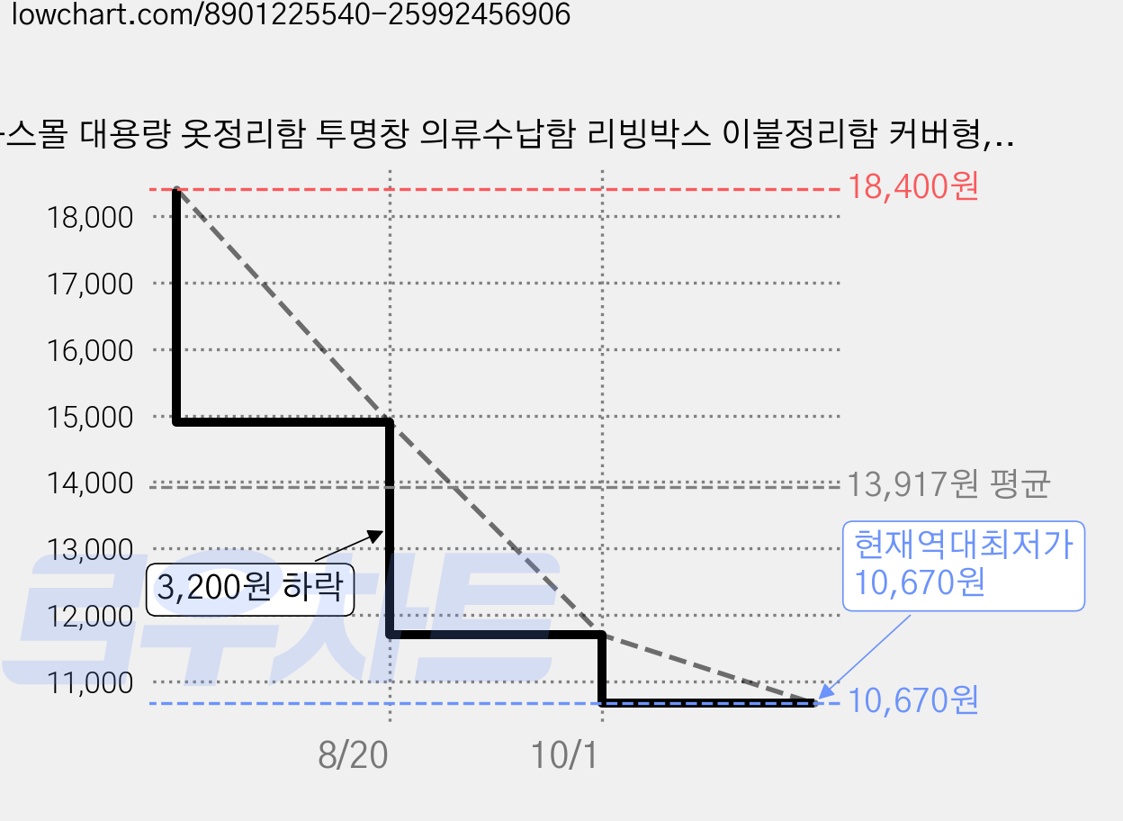 하스몰 대용량 옷정리함 투명창 의류수납함 리빙박스 이불정리함 커버형, 그레이, 4개 가격 변동 차트, 현재가 10,670원, 역대최저가