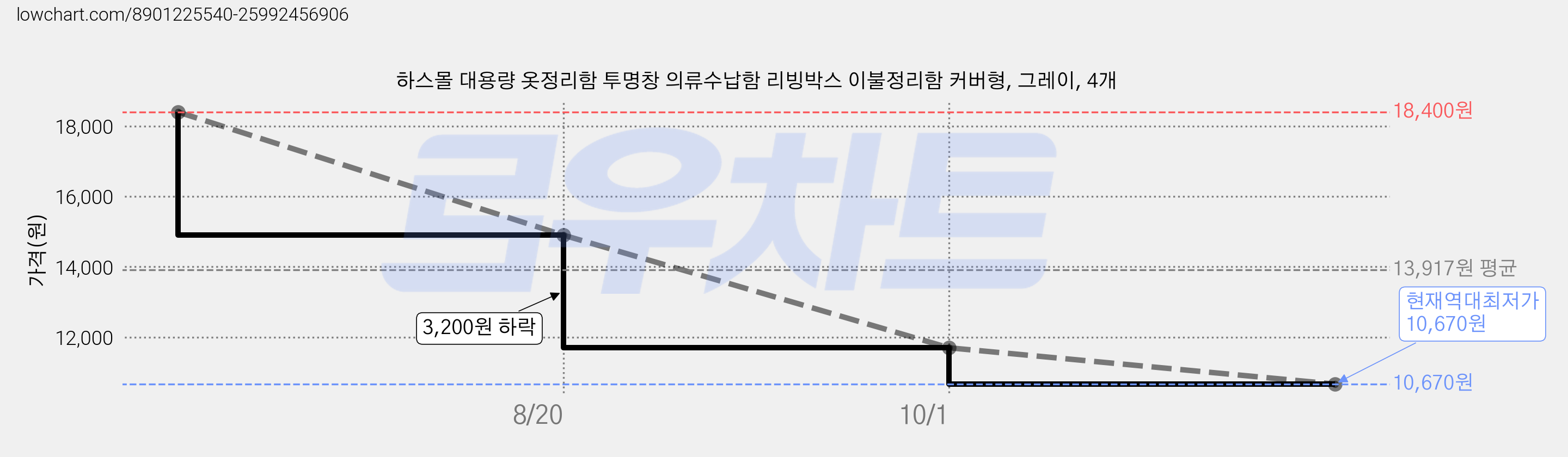 하스몰 대용량 옷정리함 투명창 의류수납함 리빙박스 이불정리함 커버형, 그레이, 4개 가격 변동 차트, 현재가 10,670원, 역대최저가