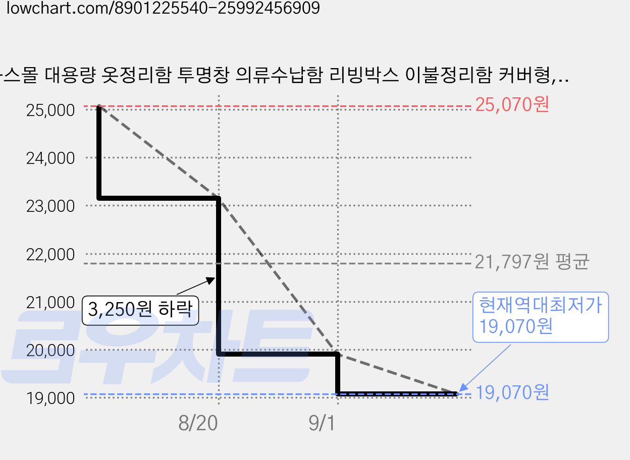 하스몰 대용량 옷정리함 투명창 의류수납함 리빙박스 이불정리함 커버형, 베이지, 6개 가격 변동 차트, 현재가 19,070원, 역대최저가