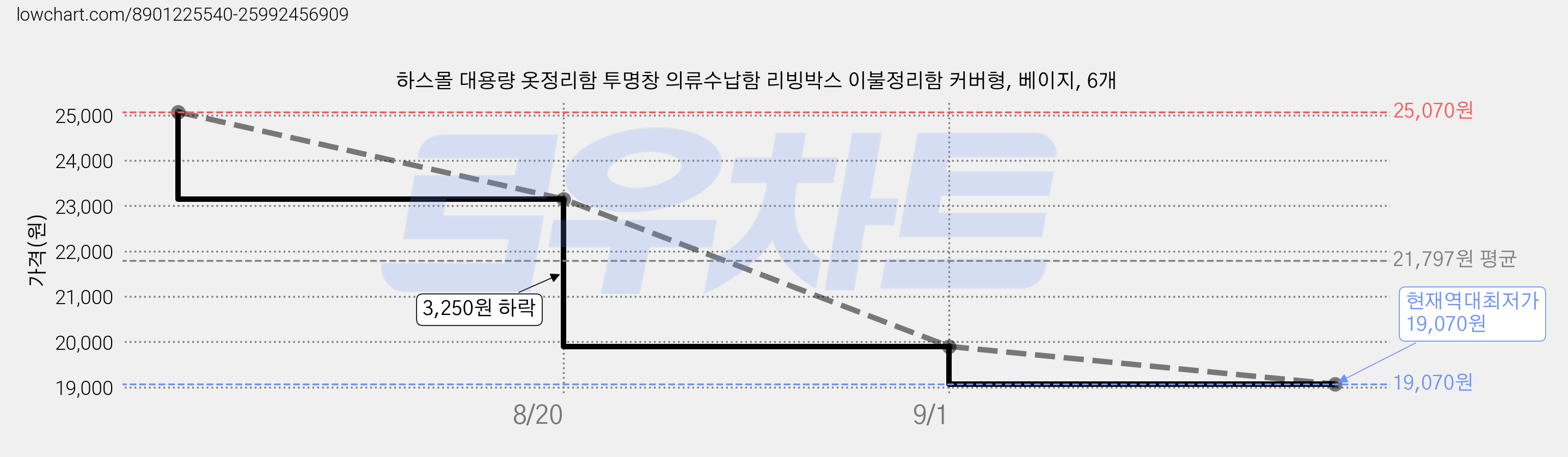 하스몰 대용량 옷정리함 투명창 의류수납함 리빙박스 이불정리함 커버형, 베이지, 6개 가격 변동 차트, 현재가 19,070원, 역대최저가