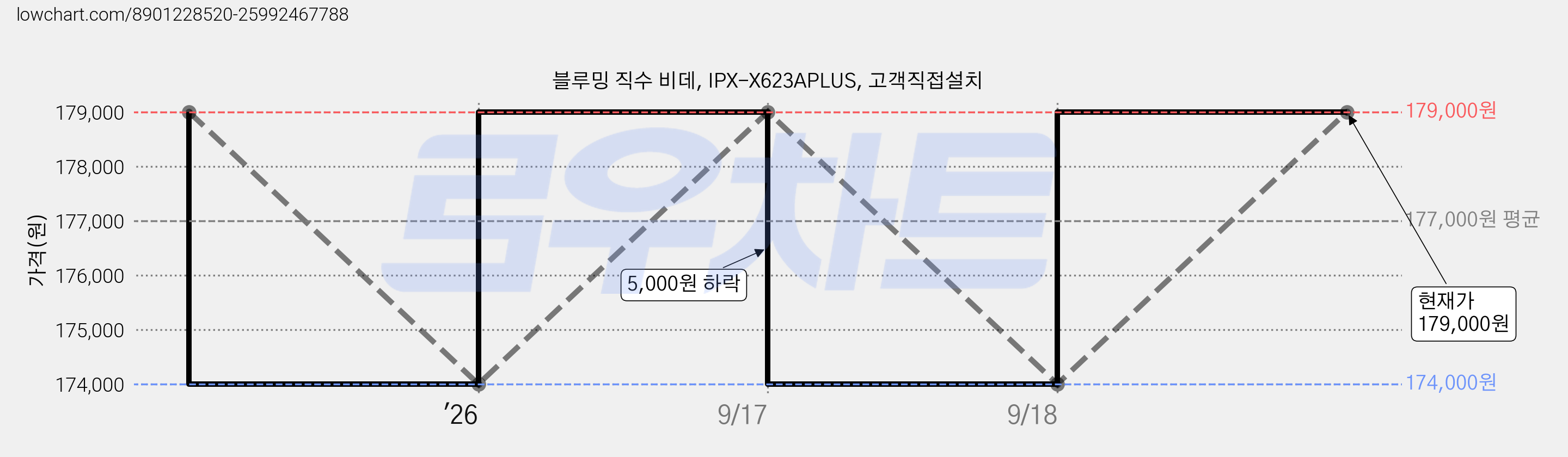 블루밍 직수 비데, IPX-X623APLUS, 고객직접설치 가격 변동 차트, 현재가 179,000원, 관측 최저가 151,100원