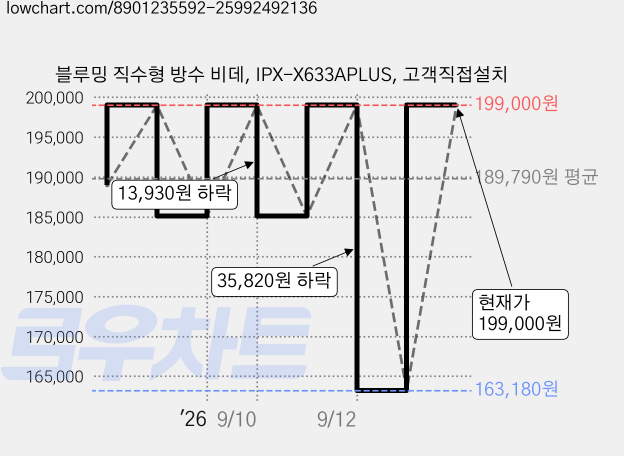 블루밍 직수형 방수 비데, IPX-X633APLUS, 고객직접설치 가격 변동 차트, 현재가 199,000원, 관측 최저가 163,180원