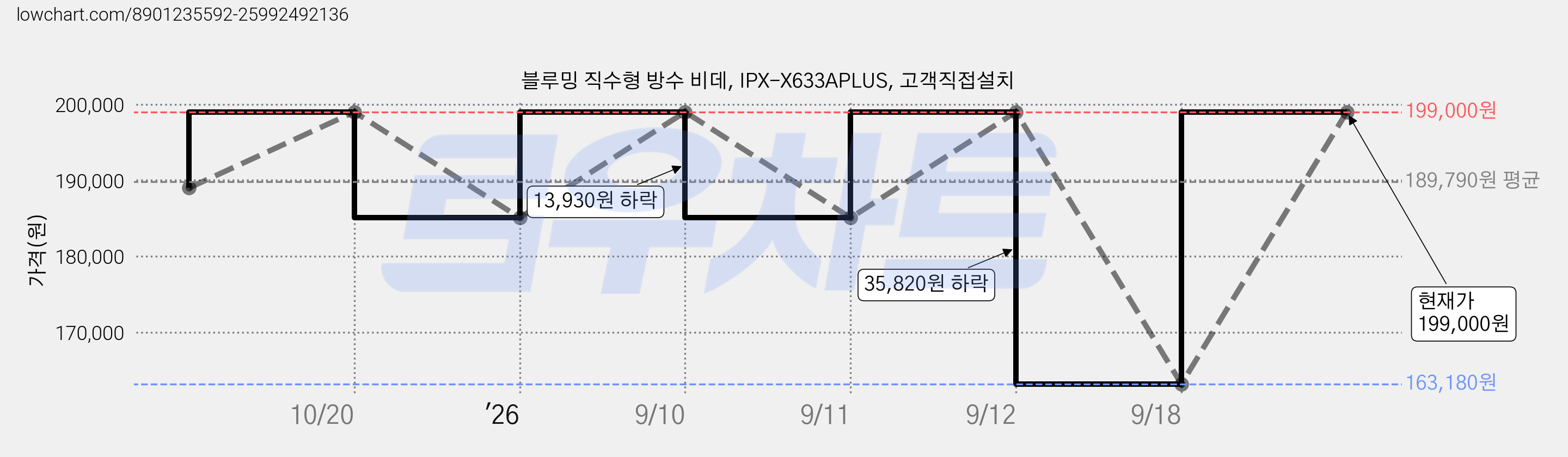 블루밍 직수형 방수 비데, IPX-X633APLUS, 고객직접설치 가격 변동 차트, 현재가 199,000원, 관측 최저가 163,180원