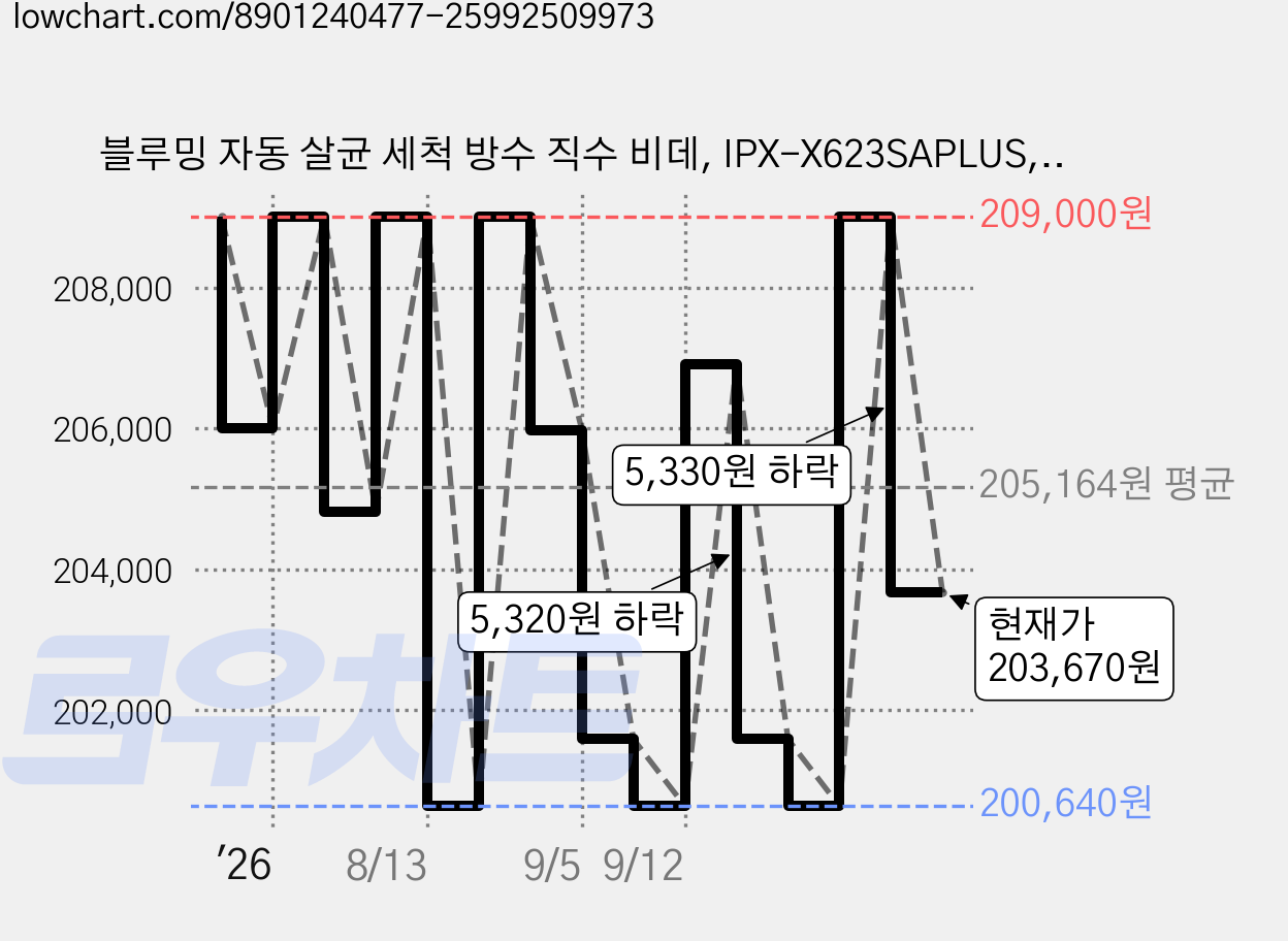 블루밍 자동 살균 세척 방수 직수 비데, IPX-X623SAPLUS, 고객직접설치 가격 변동 차트, 현재가 203,670원, 관측 최저가 200,640원