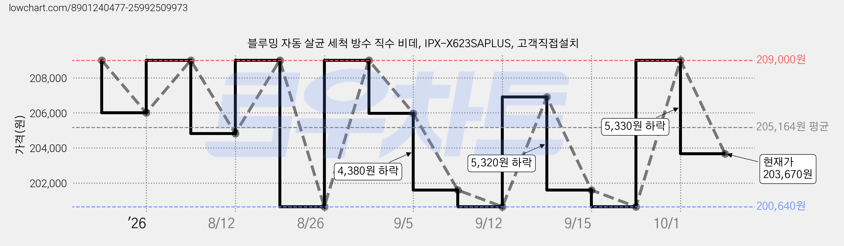 블루밍 자동 살균 세척 방수 직수 비데, IPX-X623SAPLUS, 고객직접설치 가격 변동 차트, 현재가 203,670원, 관측 최저가 200,640원