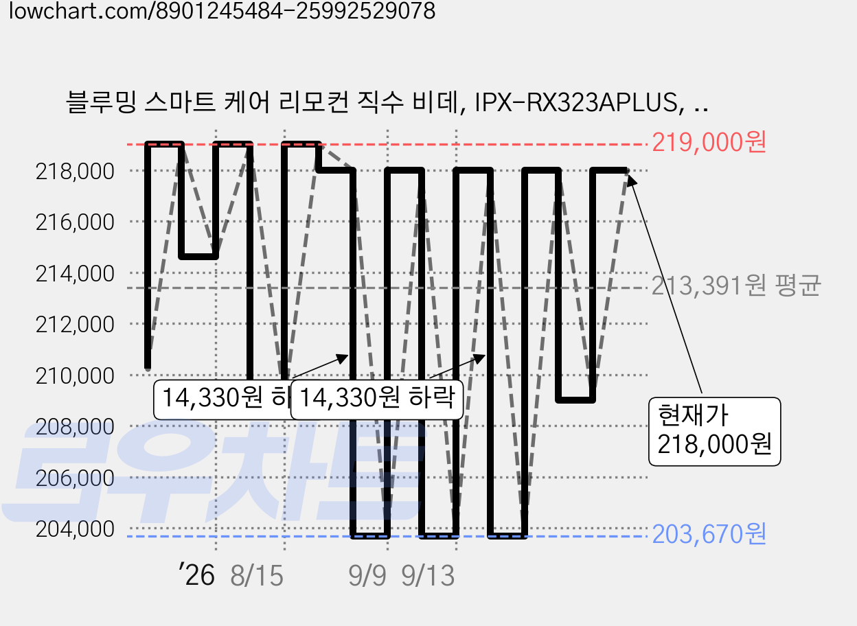 블루밍 스마트 케어 리모컨 직수 비데, IPX-RX323APLUS, 고객직접설치 가격 변동 차트, 현재가 218,000원, 관측 최저가 203,670원