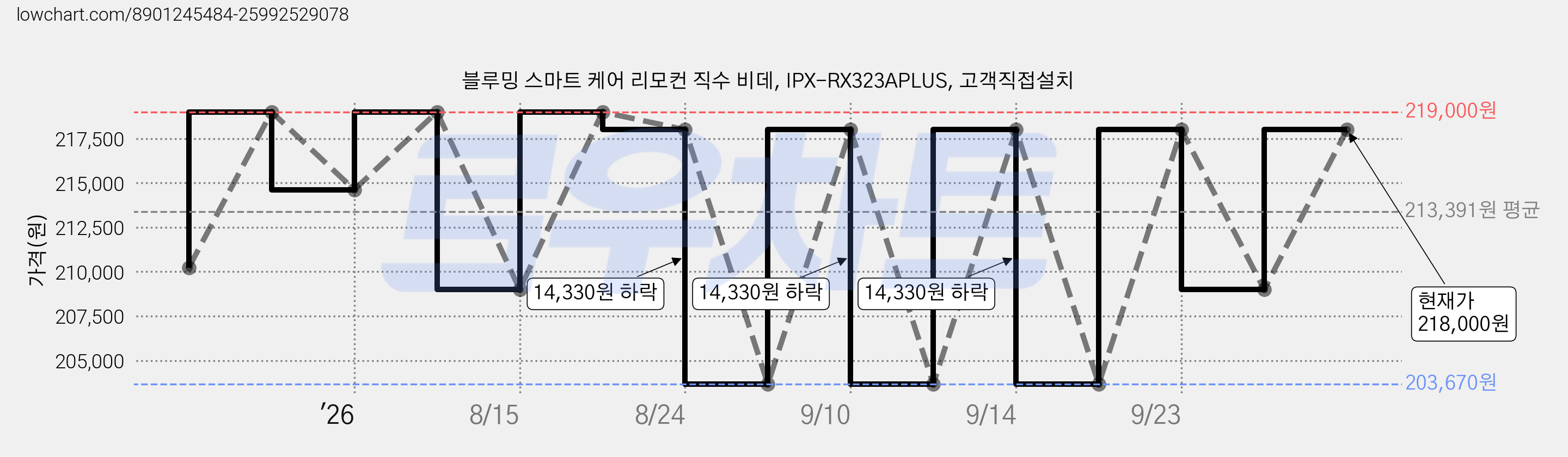 블루밍 스마트 케어 리모컨 직수 비데, IPX-RX323APLUS, 고객직접설치 가격 변동 차트, 현재가 218,000원, 관측 최저가 203,670원
