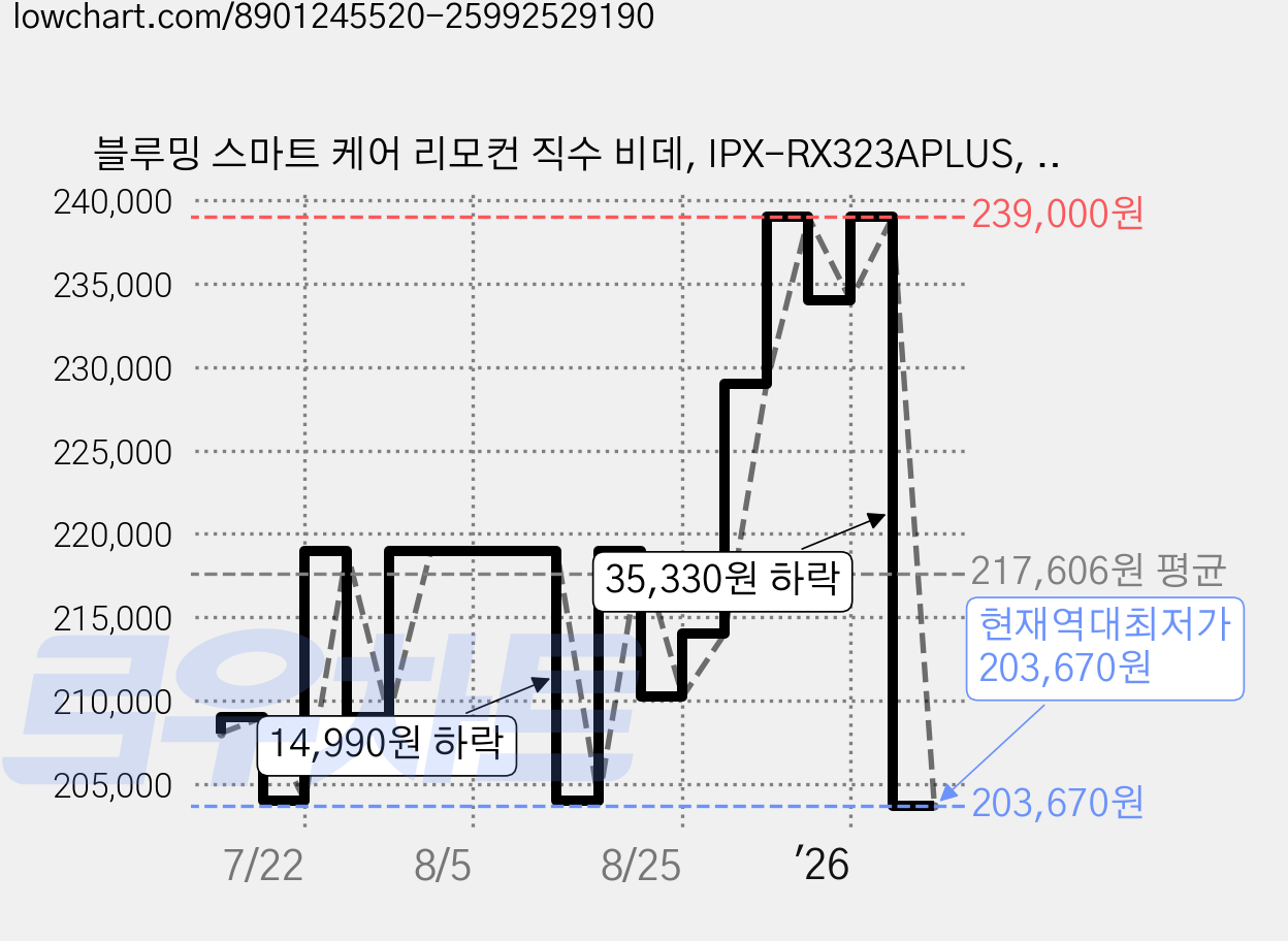 블루밍 스마트 케어 리모컨 직수 비데, IPX-RX323APLUS, 방문설치 가격 변동 차트, 현재가 203,670원, 역대최저가