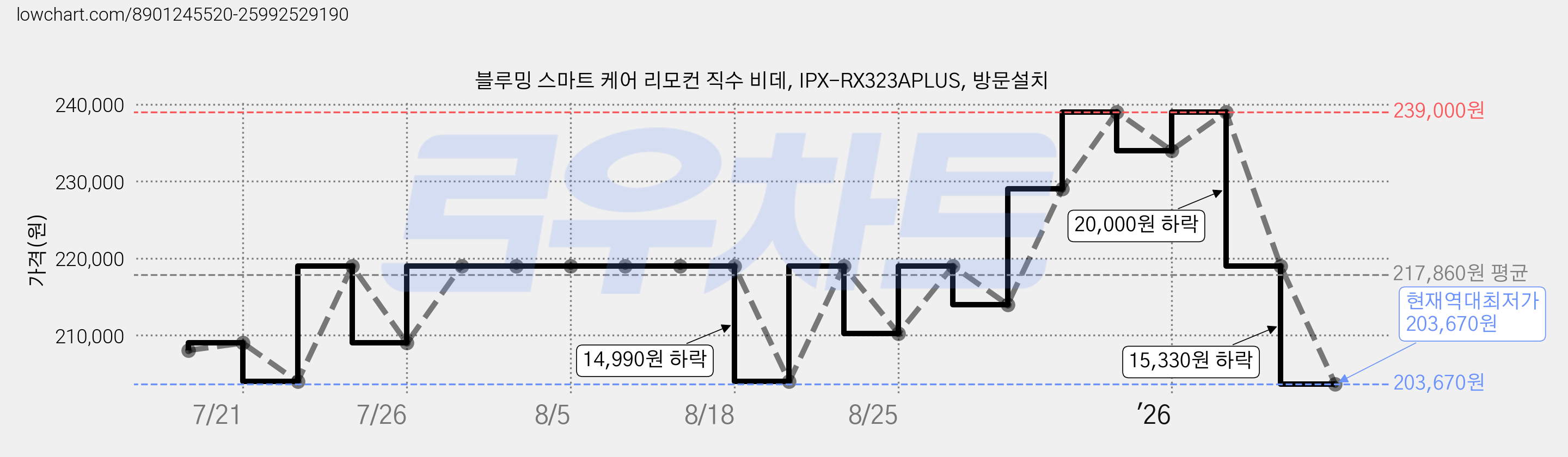 블루밍 스마트 케어 리모컨 직수 비데, IPX-RX323APLUS, 방문설치 가격 변동 차트, 현재가 203,670원, 역대최저가