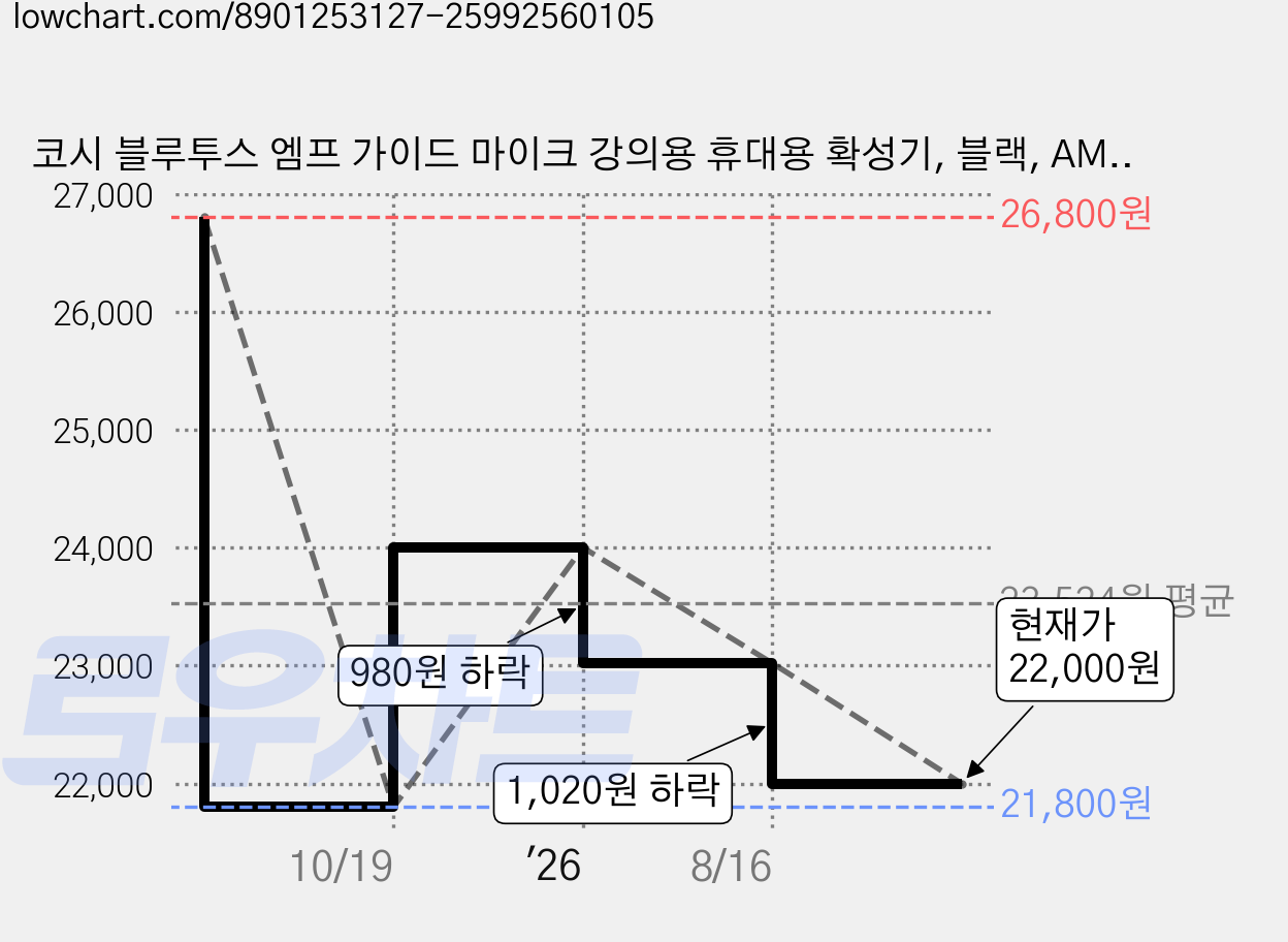 코시 블루투스 엠프 가이드 마이크 강의용 휴대용 확성기, 블랙, AM2184MKBT, 1개 가격 변동 차트, 현재가 22,000원, 관측 최저가 21,800원