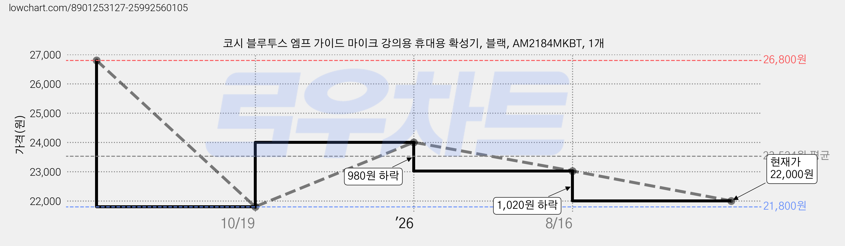 코시 블루투스 엠프 가이드 마이크 강의용 휴대용 확성기, 블랙, AM2184MKBT, 1개 가격 변동 차트, 현재가 22,000원, 관측 최저가 21,800원