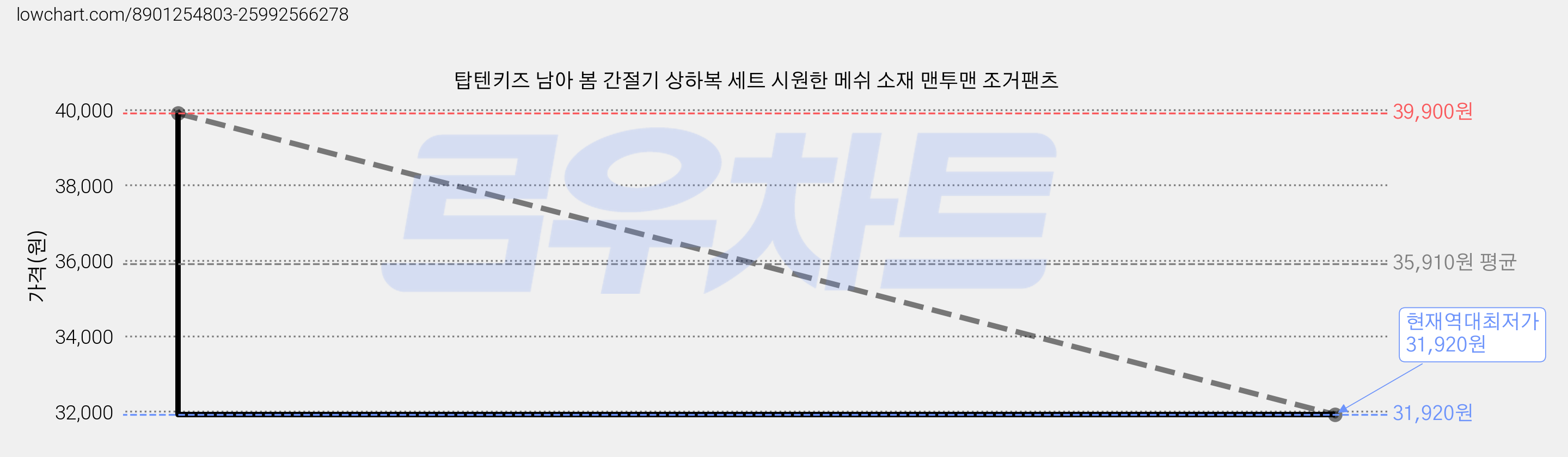 탑텐키즈 남아 봄 간절기 상하복 세트 시원한 메쉬 소재 맨투맨 조거팬츠 가격 변동 차트, 현재가 31,920원, 역대최저가