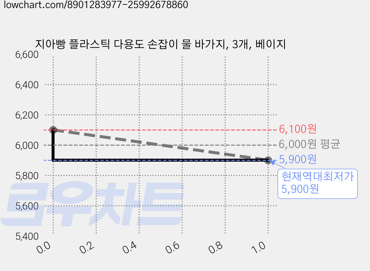 지아빵 플라스틱 다용도 손잡이 물 바가지, 3개, 베이지 가격 변동 차트, 현재가 5,900원, 역대최저가