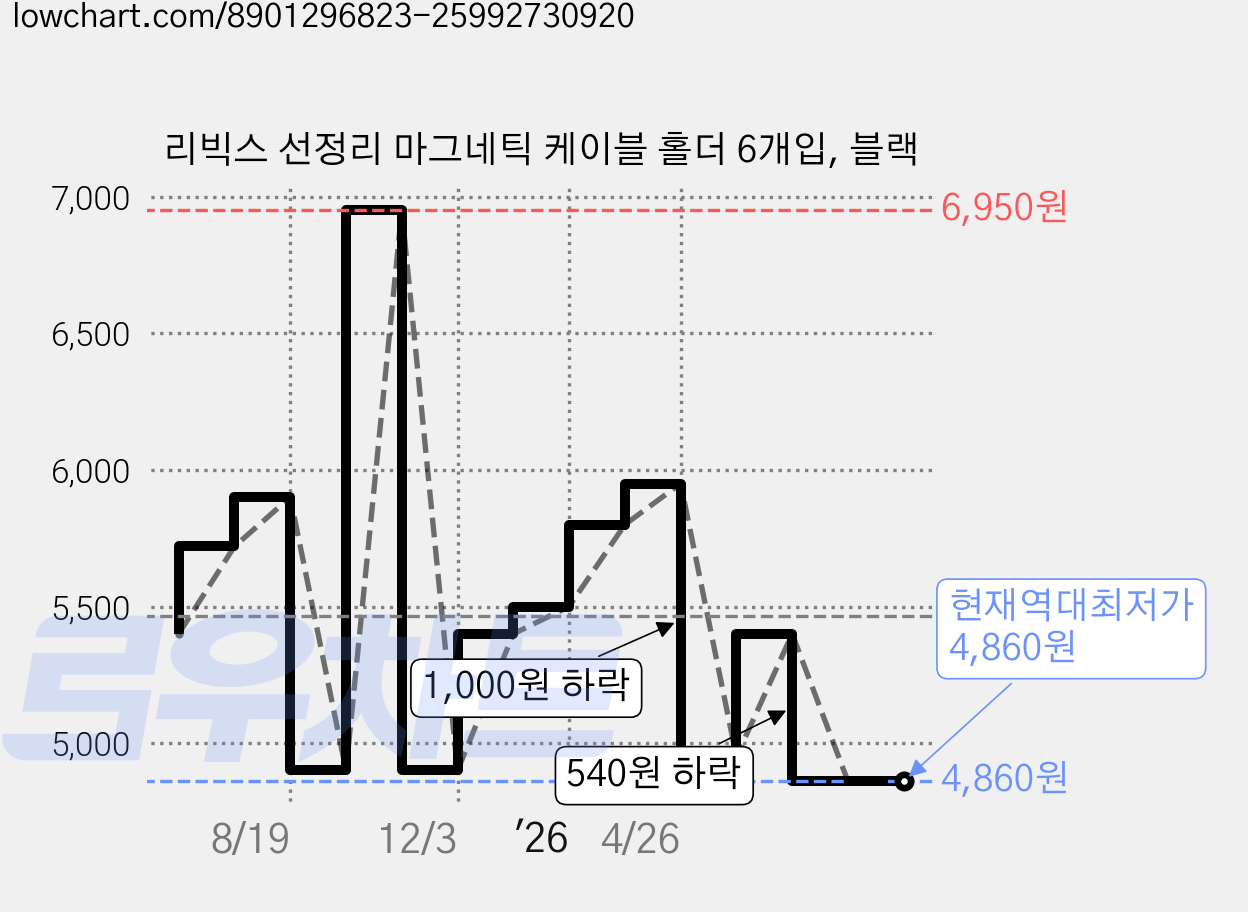 리빅스 선정리 마그네틱 케이블 홀더 6개입, 블랙 가격 변동 차트, 현재가 4,860원, 역대최저가
