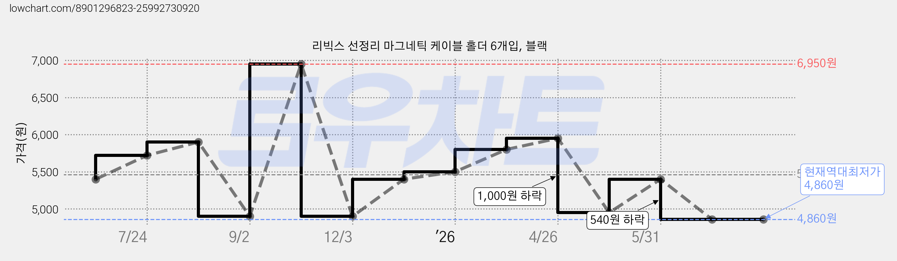 리빅스 선정리 마그네틱 케이블 홀더 6개입, 블랙 가격 변동 차트, 현재가 4,860원, 역대최저가