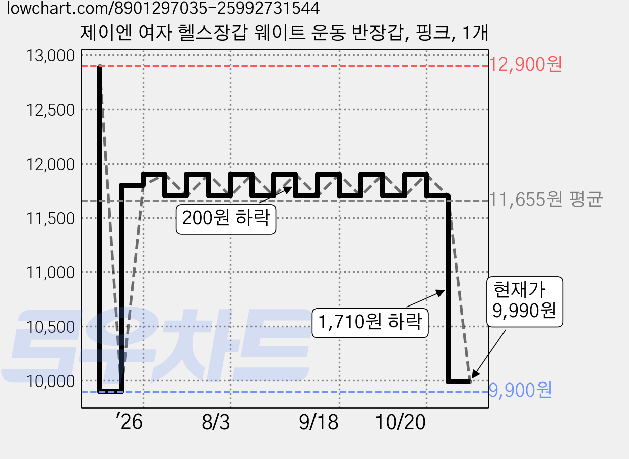 제이엔 여자 헬스장갑 웨이트 운동 반장갑, 핑크, 1개 가격 변동 차트, 현재가 9,990원, 관측 최저가 9,800원