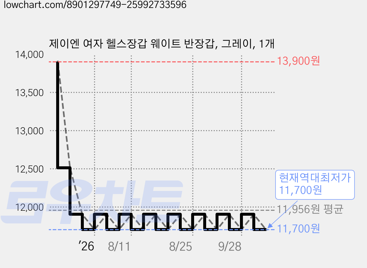제이엔 여자 헬스장갑 웨이트 반장갑, 그레이, 1개 가격 변동 차트, 현재가 11,700원, 역대최저가