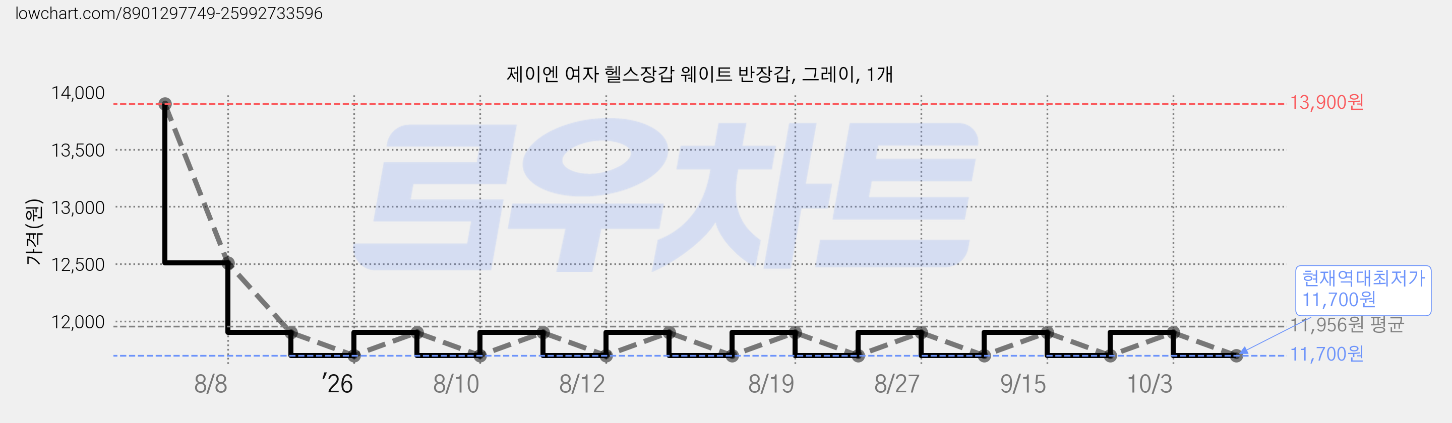 제이엔 여자 헬스장갑 웨이트 반장갑, 그레이, 1개 가격 변동 차트, 현재가 11,700원, 역대최저가